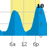 College Point tide chart for Wednesday, June 10, 2026