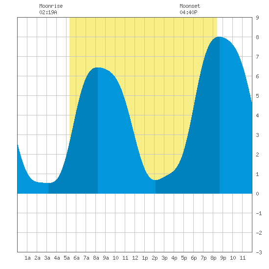 College Point tide chart for Thursday, June 11, 2026