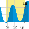 College Point tide chart for Saturday, June 13, 2026
