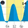 College Point tide chart for Sunday, June 14, 2026