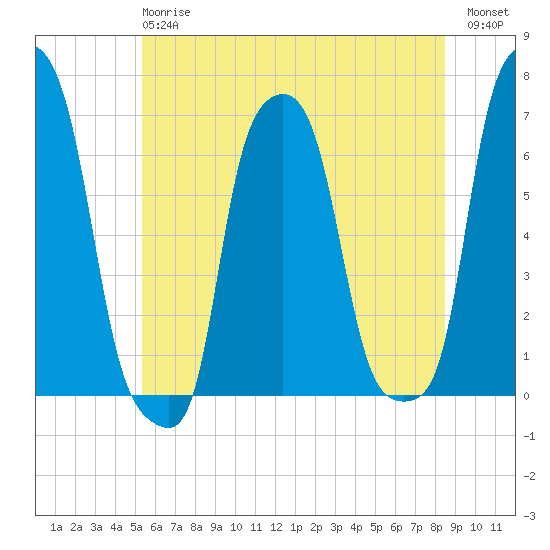 College Point tide chart for Monday, June 15, 2026