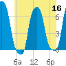 College Point tide chart for Tuesday, June 16, 2026