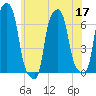 College Point tide chart for Wednesday, June 17, 2026