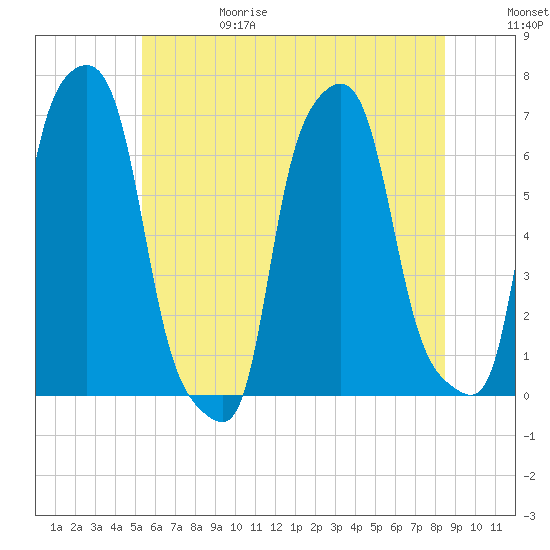 College Point tide chart for Thursday, June 18, 2026
