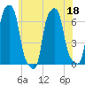College Point tide chart for Thursday, June 18, 2026