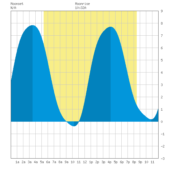 College Point tide chart for Friday, June 19, 2026
