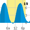 College Point tide chart for Friday, June 19, 2026