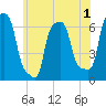College Point tide chart for Monday, June 1, 2026