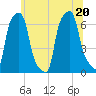 College Point tide chart for Saturday, June 20, 2026