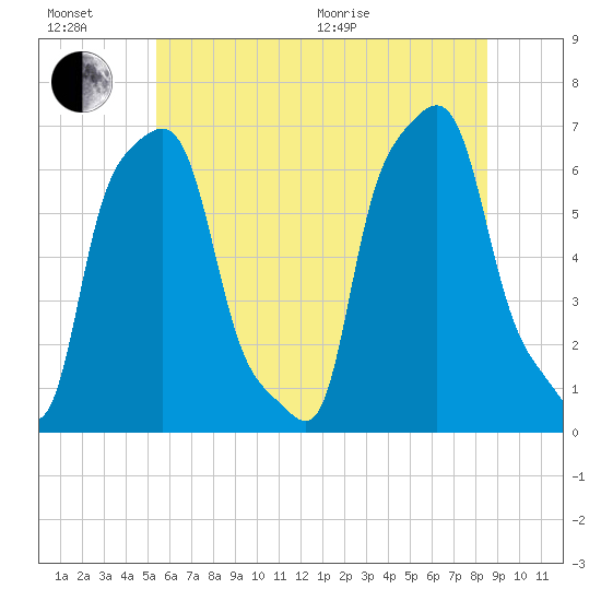 College Point tide chart for Sunday, June 21, 2026