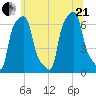 College Point tide chart for Sunday, June 21, 2026