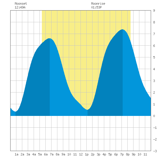 College Point tide chart for Monday, June 22, 2026