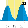 College Point tide chart for Monday, June 22, 2026
