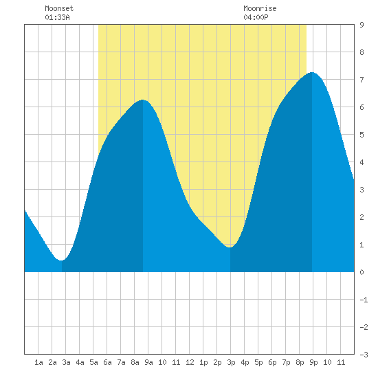 College Point tide chart for Wednesday, June 24, 2026