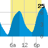College Point tide chart for Thursday, June 25, 2026