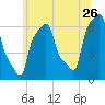 College Point tide chart for Friday, June 26, 2026