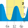 College Point tide chart for Tuesday, June 2, 2026