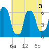 College Point tide chart for Wednesday, June 3, 2026