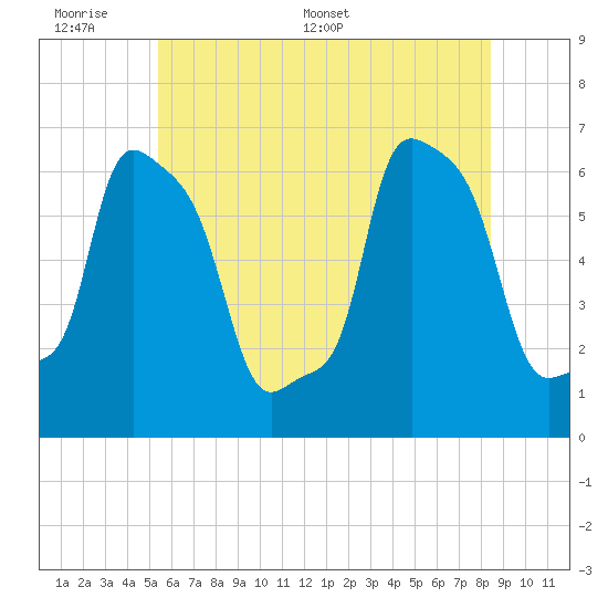 College Point tide chart for Sunday, June 7, 2026