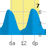 College Point tide chart for Sunday, June 7, 2026