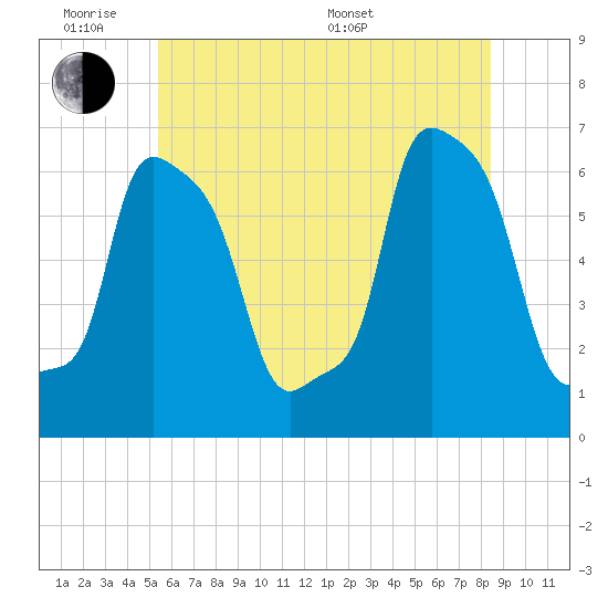 College Point tide chart for Monday, June 8, 2026