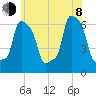 College Point tide chart for Monday, June 8, 2026
