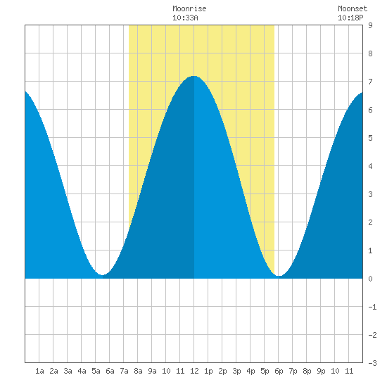Entrance tide chart for Sunday, January 17, 2021