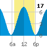 Entrance tide chart for Sunday, January 17, 2021