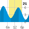 Entrance tide chart for Thursday, January 21, 2021
