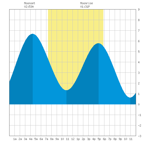 Entrance tide chart for Saturday, January 23, 2021