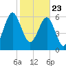 Entrance tide chart for Saturday, January 23, 2021