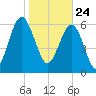 Entrance tide chart for Sunday, January 24, 2021
