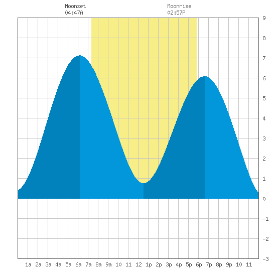 Entrance tide chart for Monday, January 25, 2021