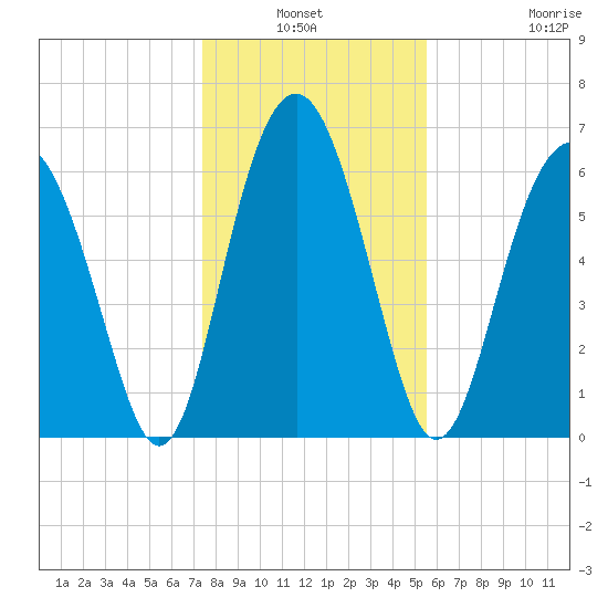 Entrance tide chart for Sunday, January 3, 2021