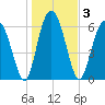 Entrance tide chart for Sunday, January 3, 2021
