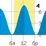 Entrance tide chart for Monday, January 4, 2021