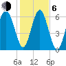 Entrance tide chart for Wednesday, January 6, 2021