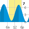 Entrance tide chart for Thursday, January 7, 2021