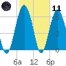Entrance tide chart for Thursday, February 11, 2021