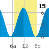 Entrance tide chart for Monday, February 15, 2021