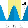 Entrance tide chart for Tuesday, February 16, 2021