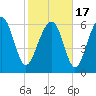 Entrance tide chart for Wednesday, February 17, 2021