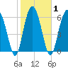 Entrance tide chart for Monday, February 1, 2021