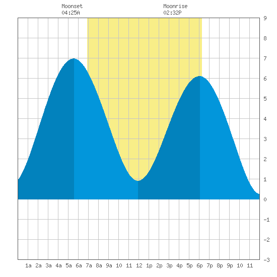 Entrance tide chart for Tuesday, February 23, 2021