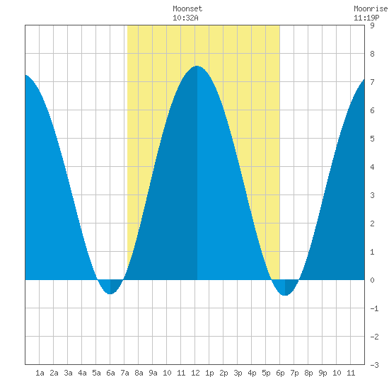 Entrance tide chart for Tuesday, February 2, 2021