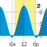 Entrance tide chart for Tuesday, February 2, 2021