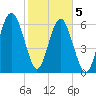 Entrance tide chart for Friday, February 5, 2021