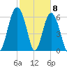 Entrance tide chart for Monday, February 8, 2021