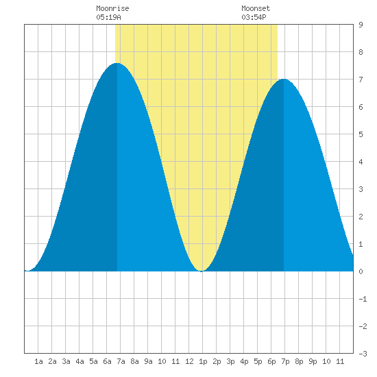 Entrance tide chart for Wednesday, March 10, 2021
