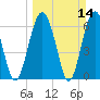 Entrance tide chart for Sunday, March 14, 2021